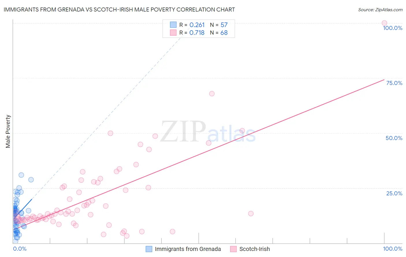 Immigrants from Grenada vs Scotch-Irish Male Poverty