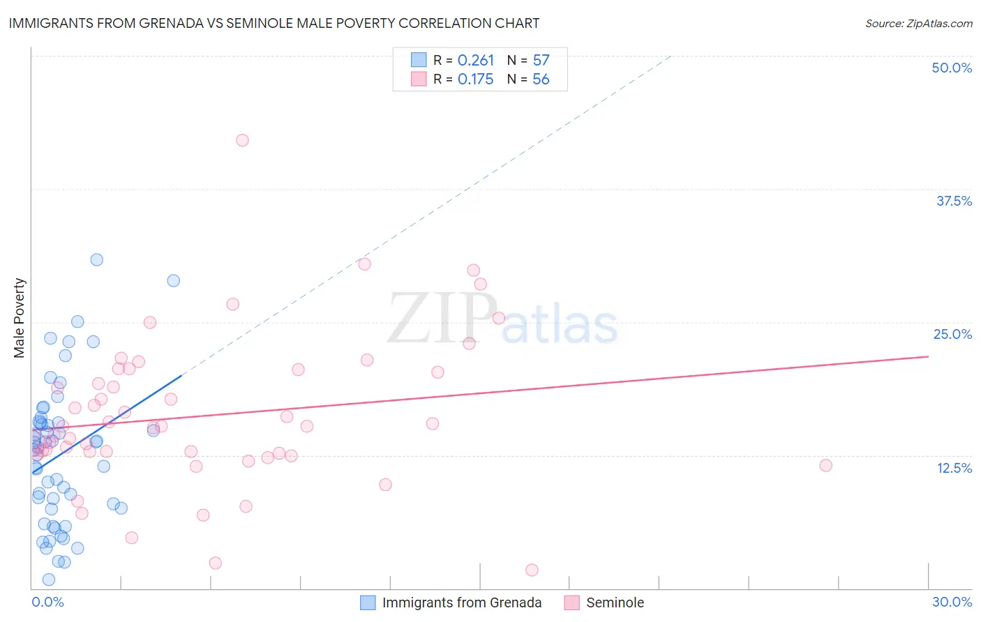 Immigrants from Grenada vs Seminole Male Poverty