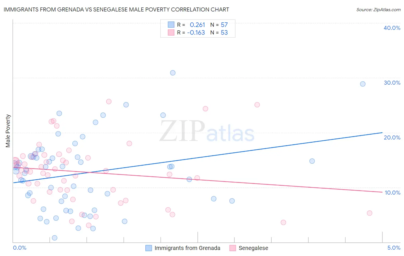 Immigrants from Grenada vs Senegalese Male Poverty