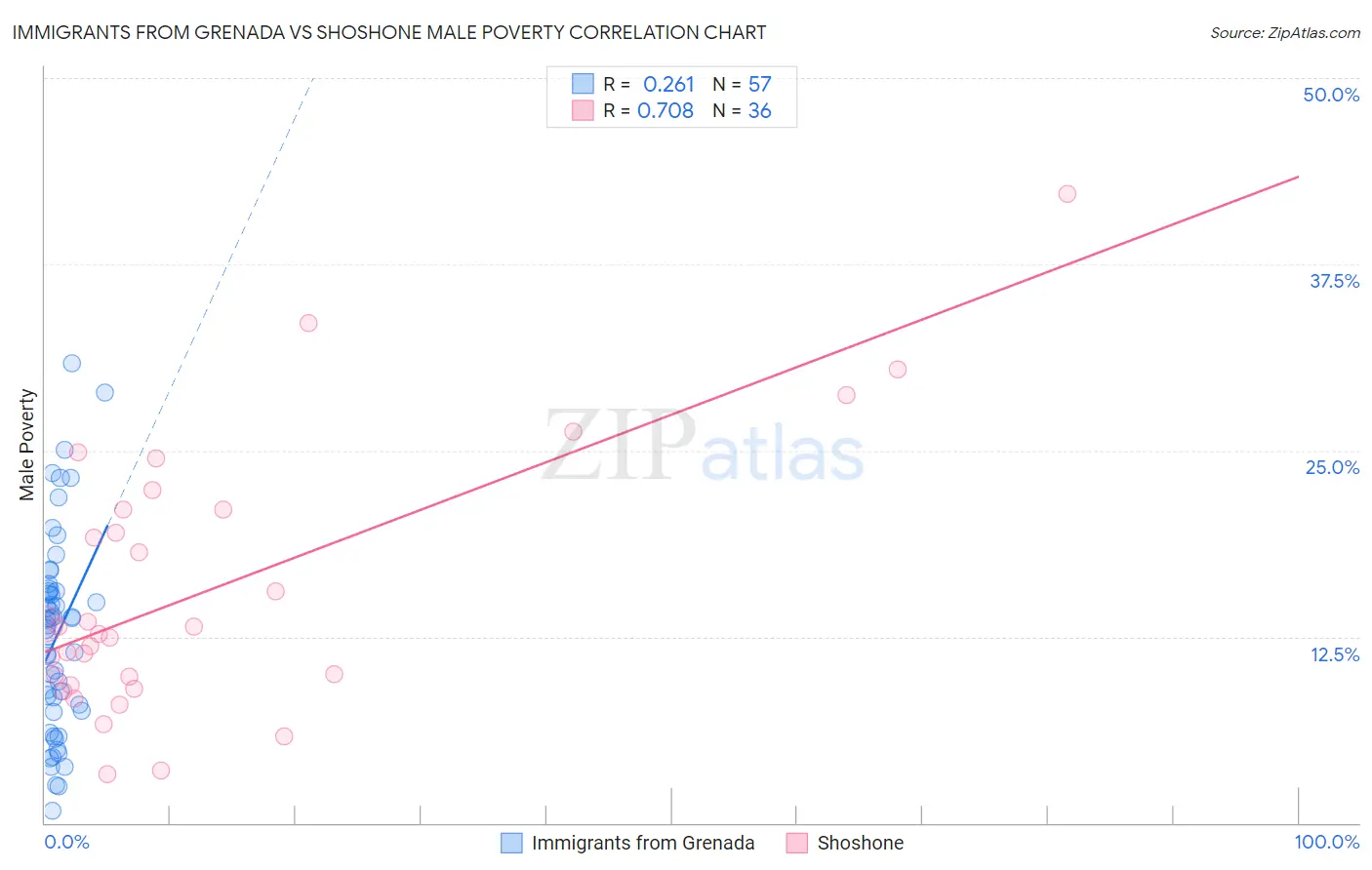 Immigrants from Grenada vs Shoshone Male Poverty