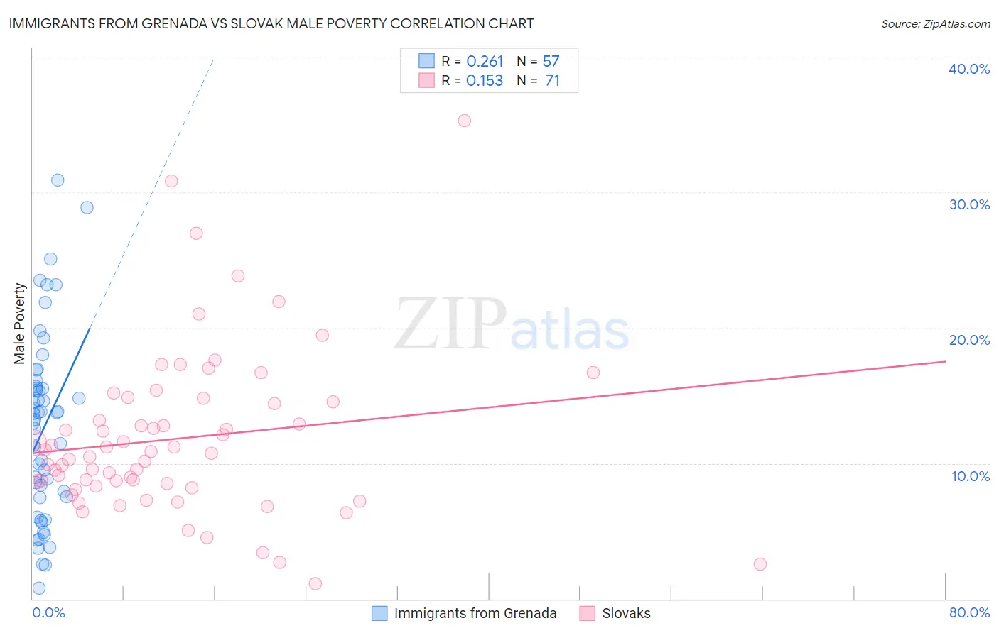 Immigrants from Grenada vs Slovak Male Poverty