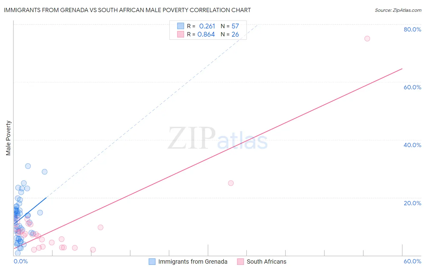 Immigrants from Grenada vs South African Male Poverty