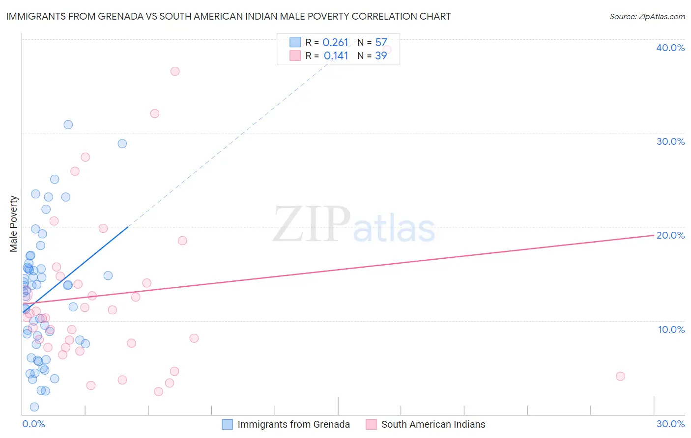 Immigrants from Grenada vs South American Indian Male Poverty