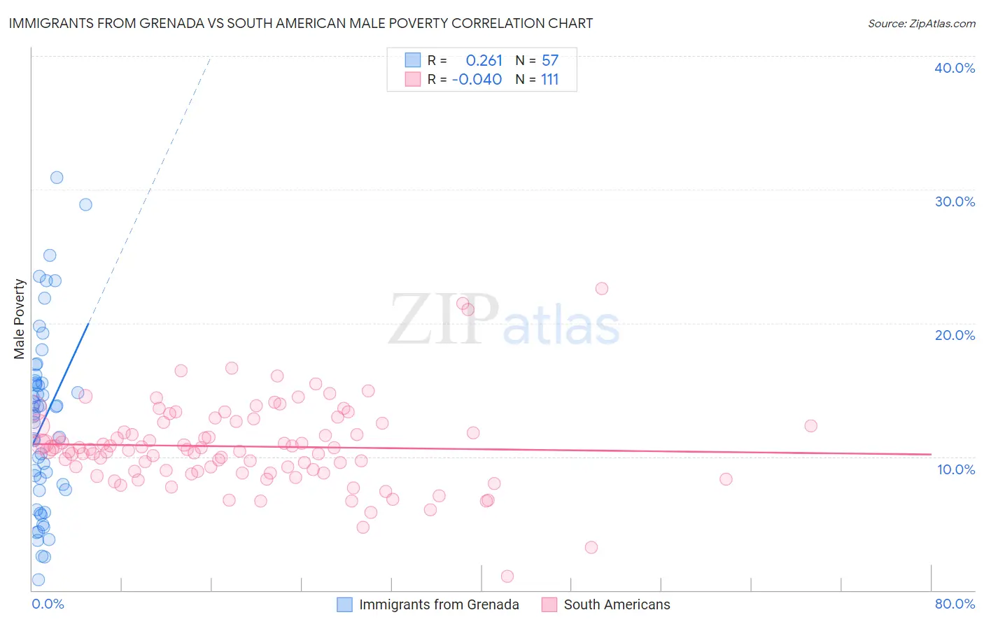 Immigrants from Grenada vs South American Male Poverty