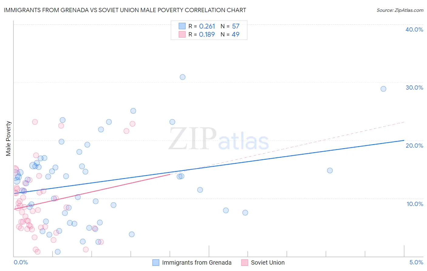 Immigrants from Grenada vs Soviet Union Male Poverty