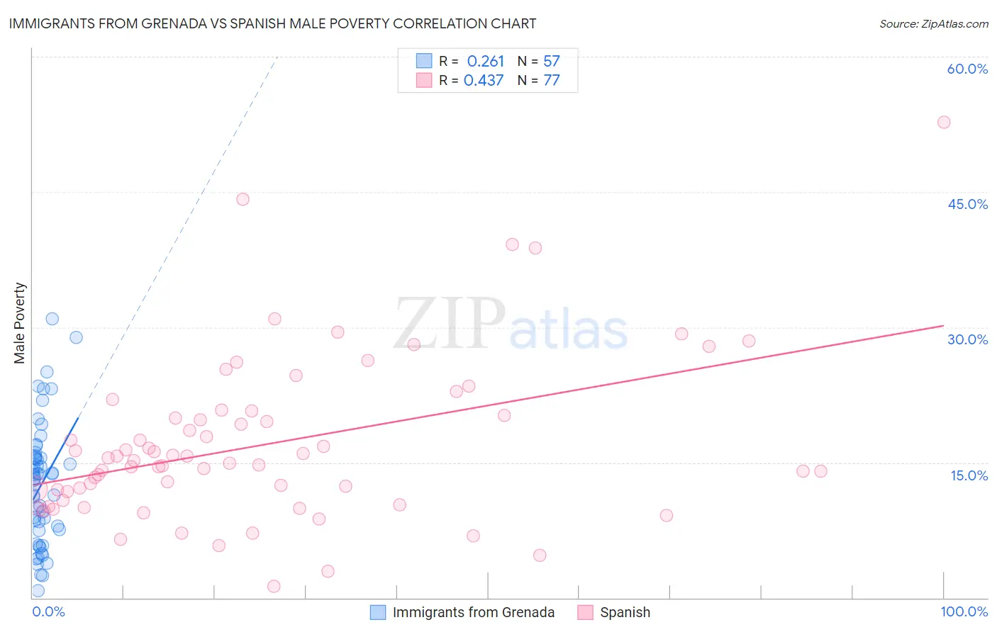 Immigrants from Grenada vs Spanish Male Poverty
