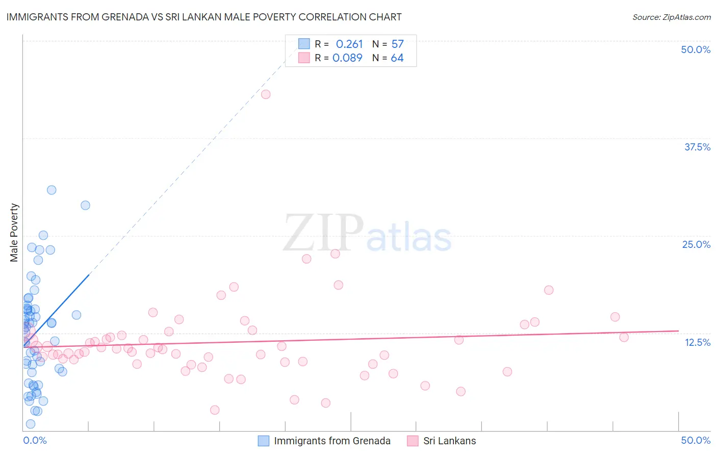 Immigrants from Grenada vs Sri Lankan Male Poverty