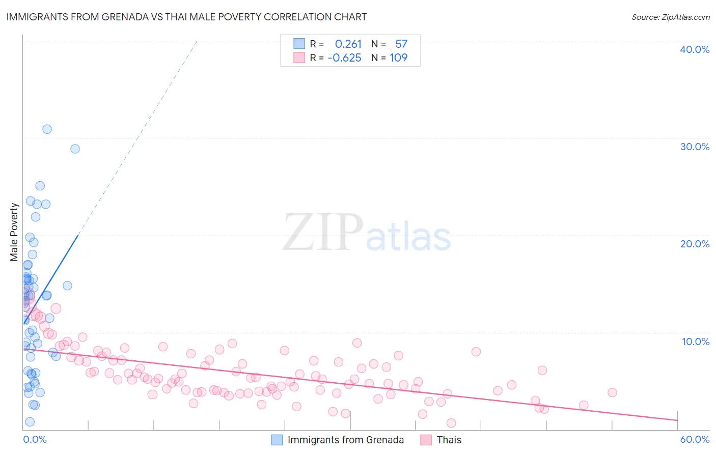Immigrants from Grenada vs Thai Male Poverty