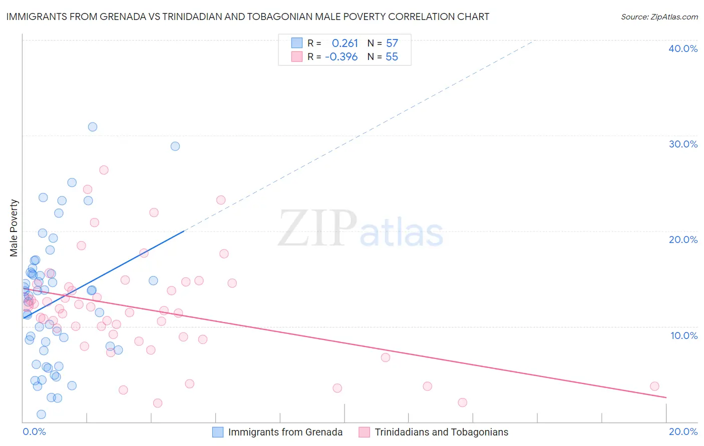 Immigrants from Grenada vs Trinidadian and Tobagonian Male Poverty