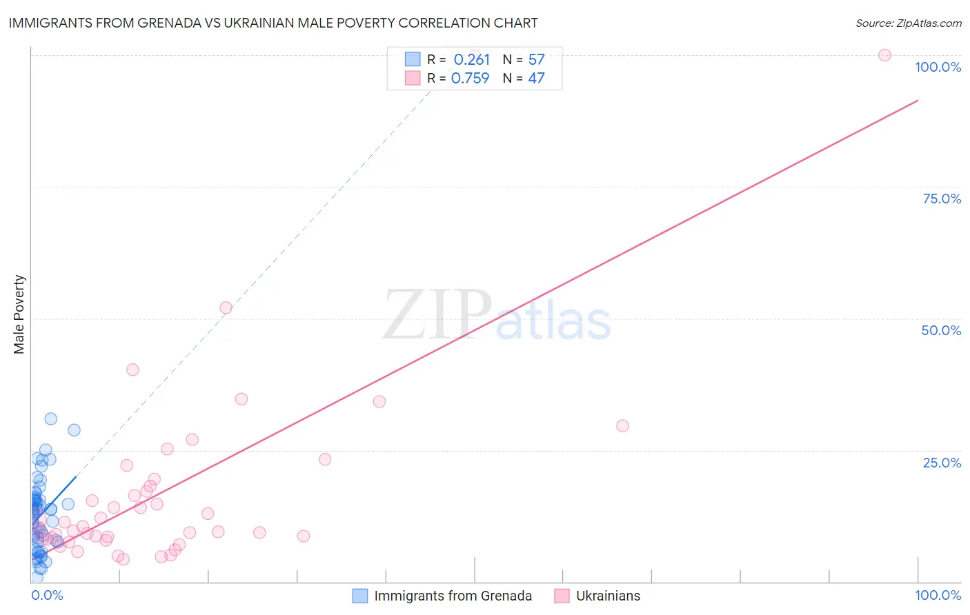 Immigrants from Grenada vs Ukrainian Male Poverty