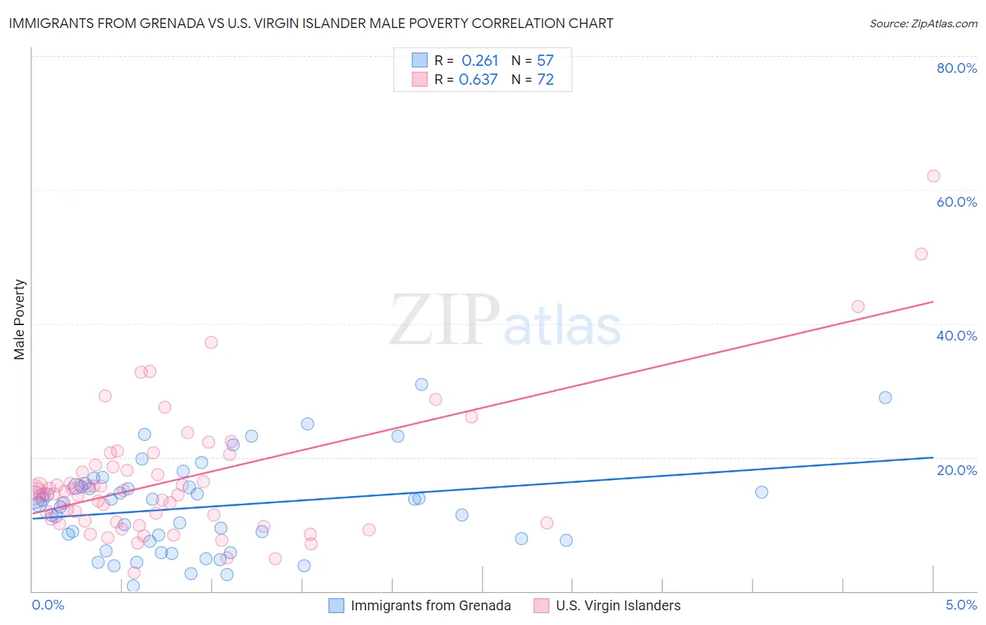 Immigrants from Grenada vs U.S. Virgin Islander Male Poverty