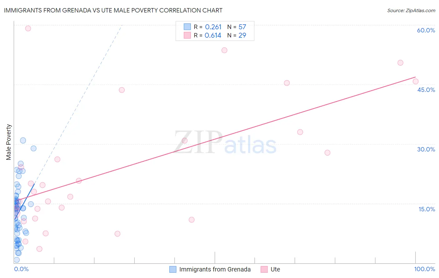 Immigrants from Grenada vs Ute Male Poverty