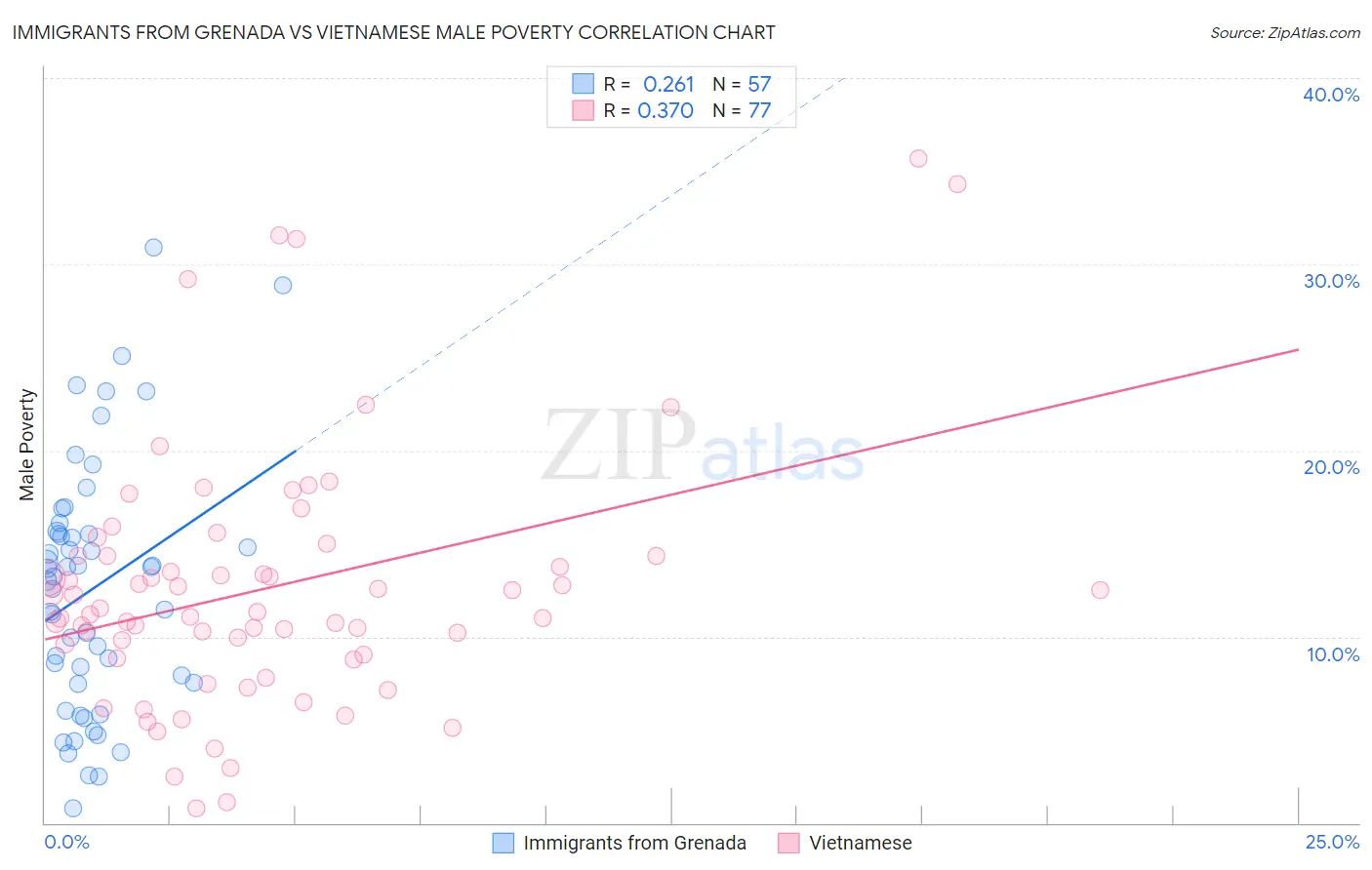 Immigrants from Grenada vs Vietnamese Male Poverty
