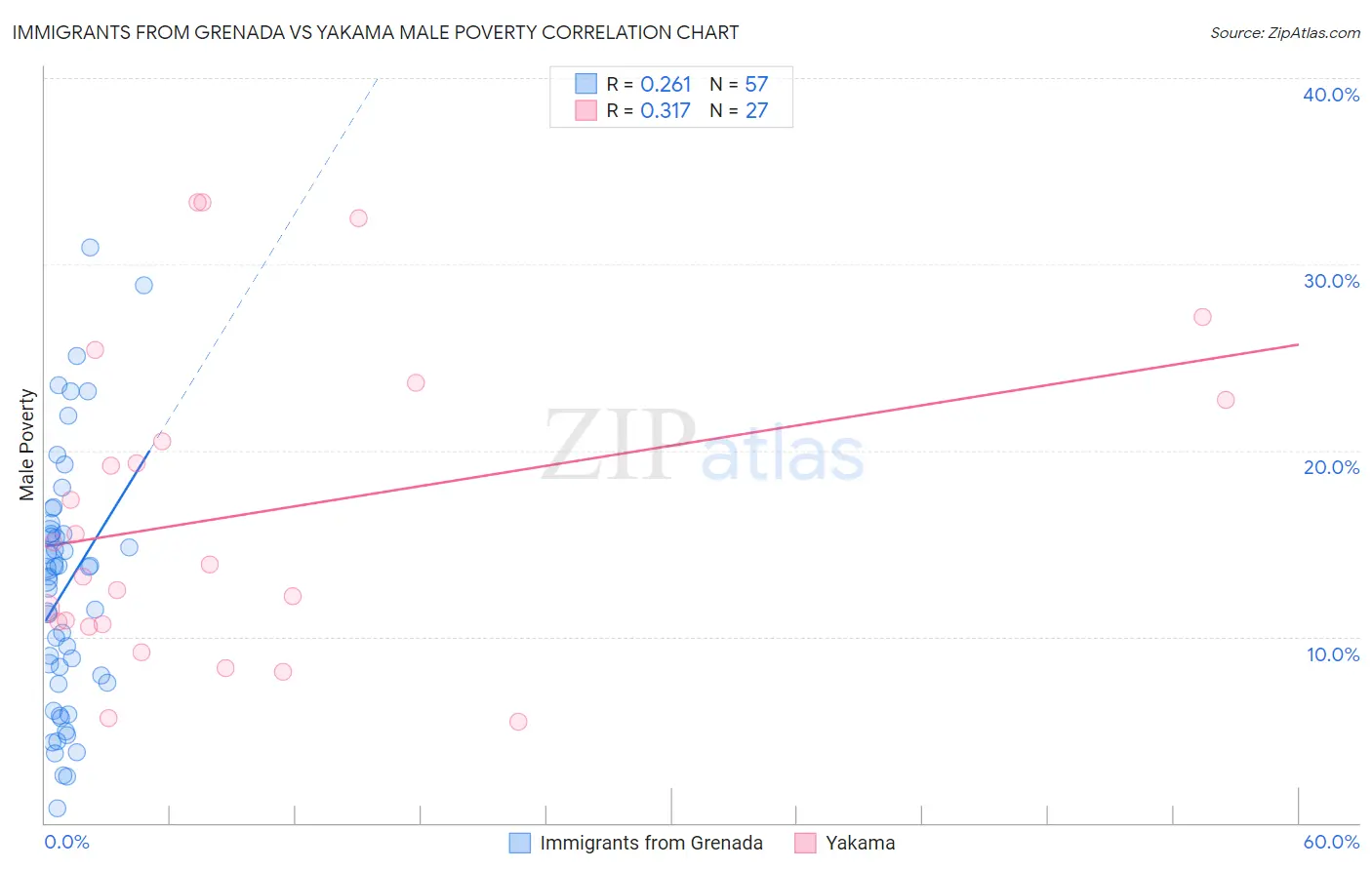 Immigrants from Grenada vs Yakama Male Poverty