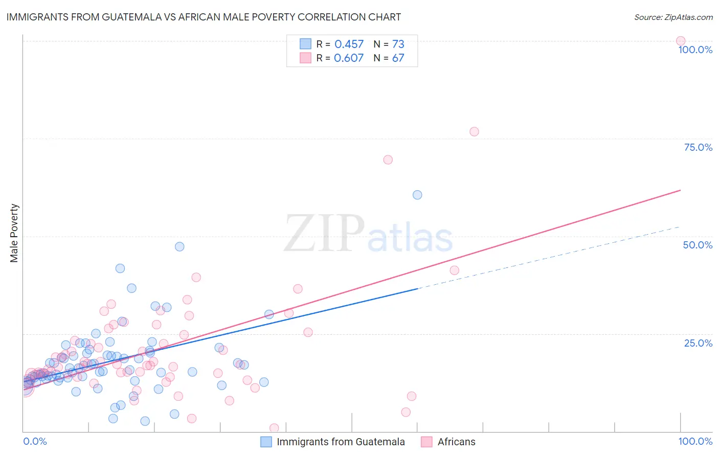 Immigrants from Guatemala vs African Male Poverty