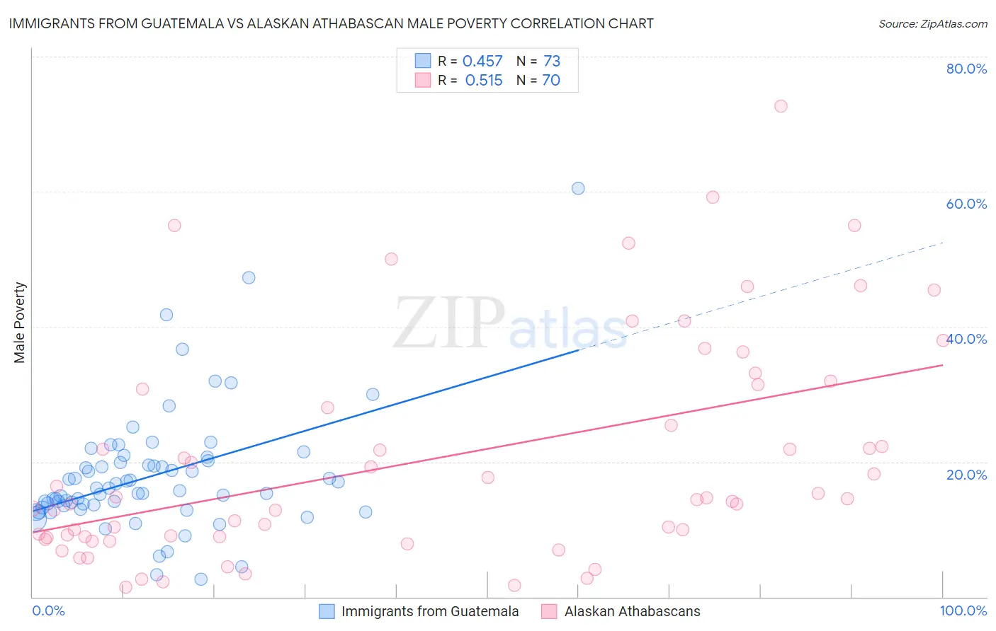 Immigrants from Guatemala vs Alaskan Athabascan Male Poverty