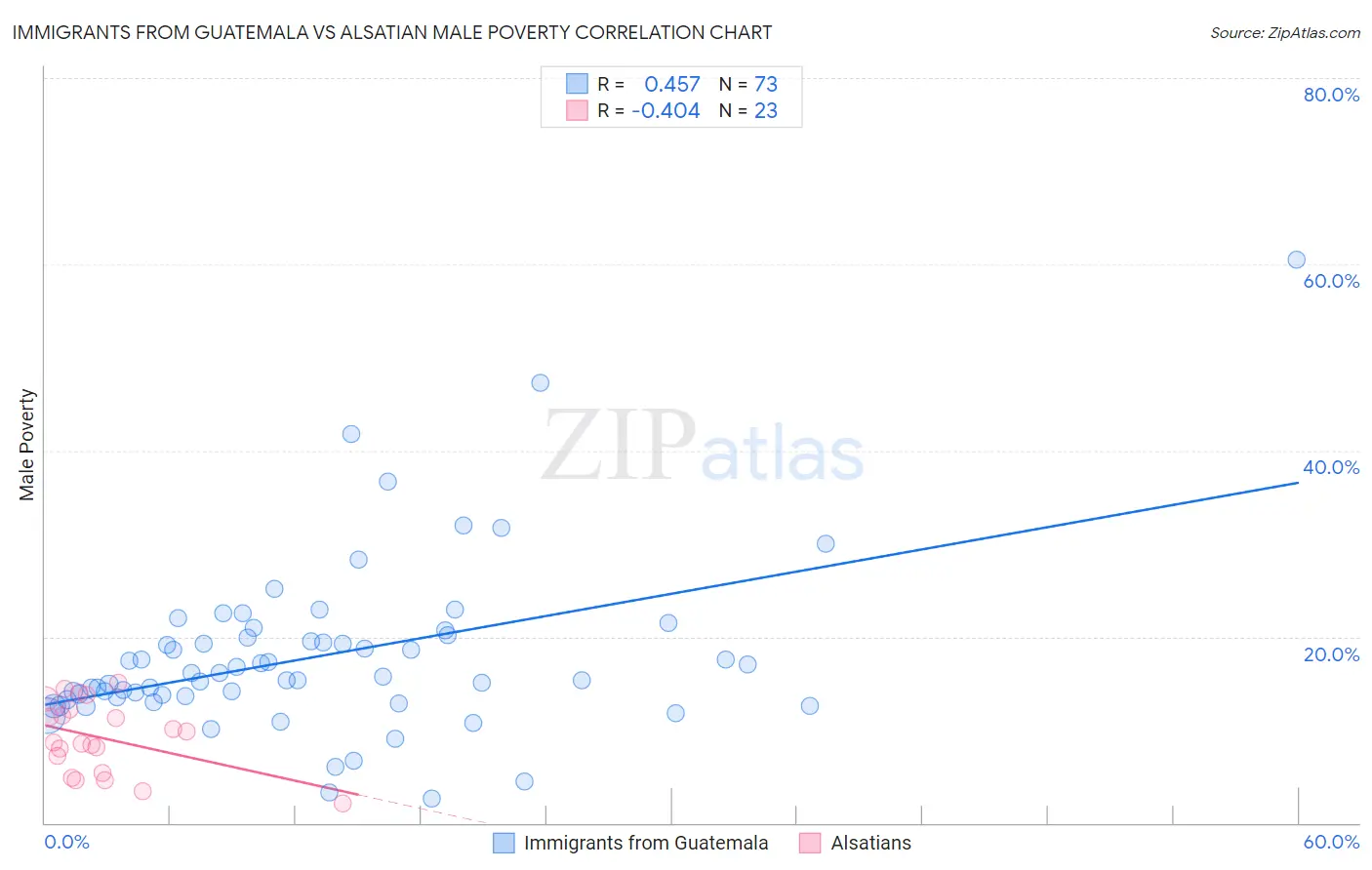 Immigrants from Guatemala vs Alsatian Male Poverty