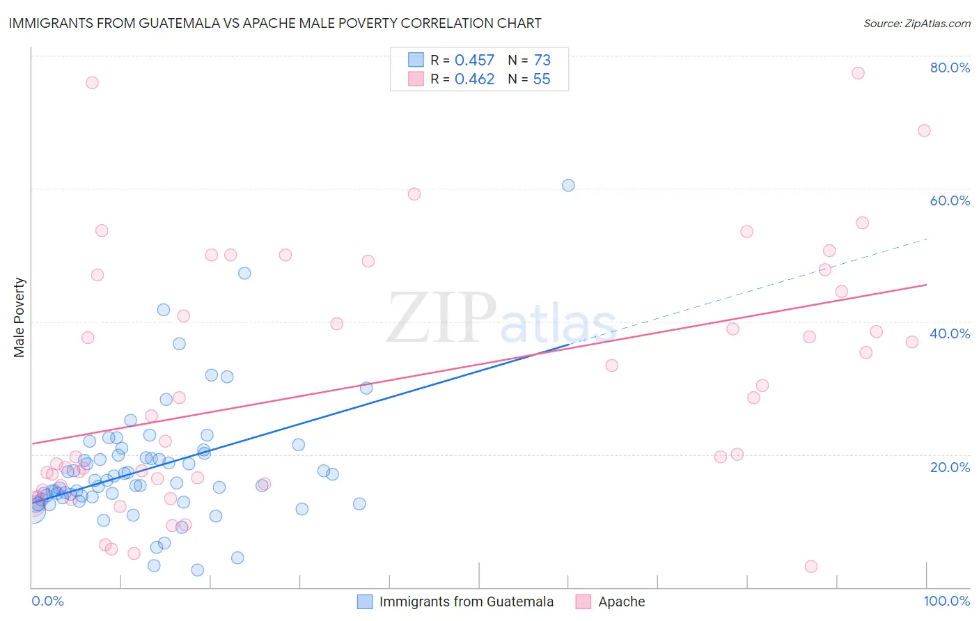 Immigrants from Guatemala vs Apache Male Poverty