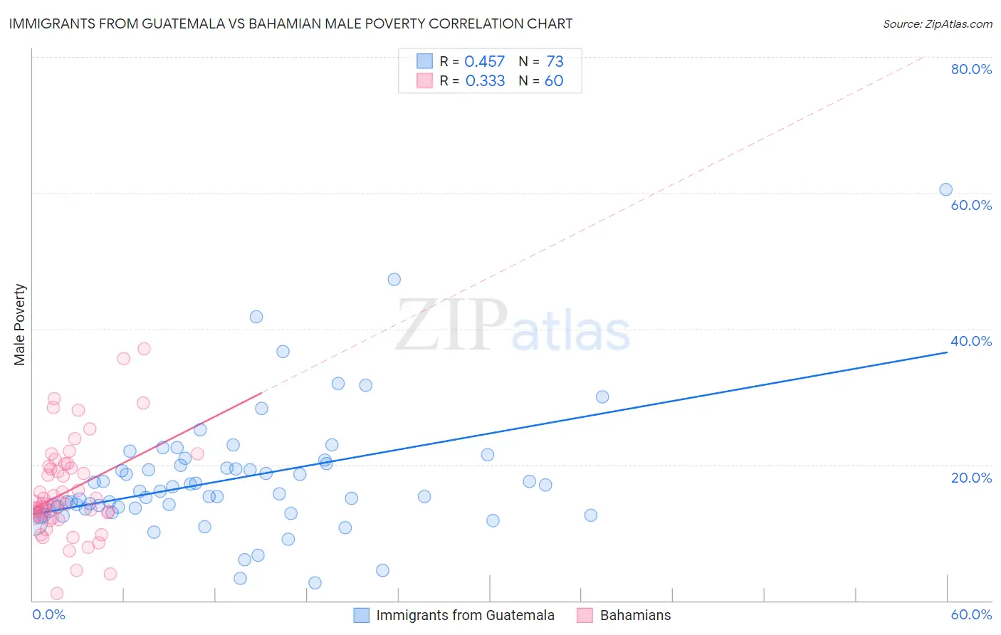 Immigrants from Guatemala vs Bahamian Male Poverty