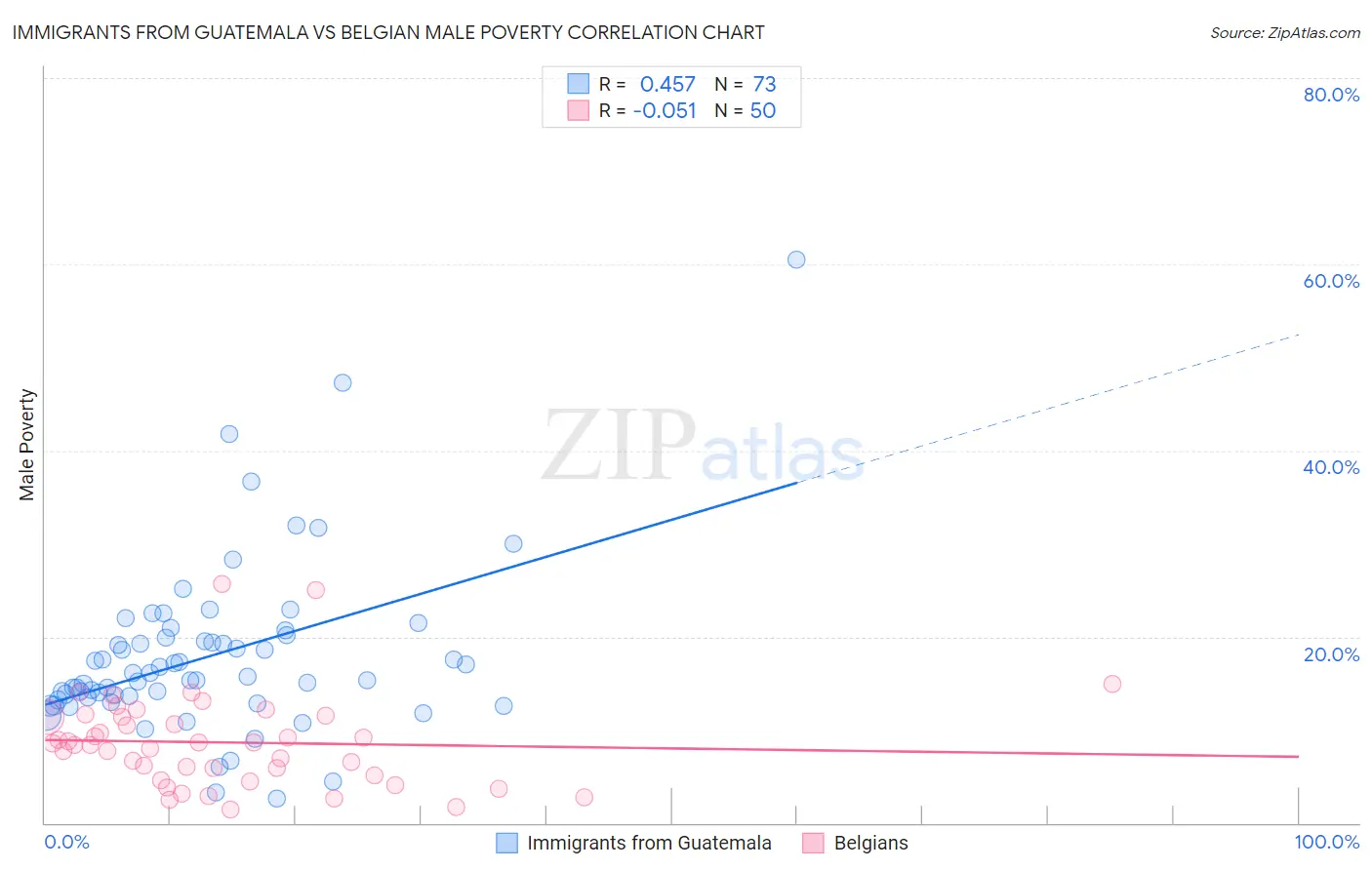 Immigrants from Guatemala vs Belgian Male Poverty