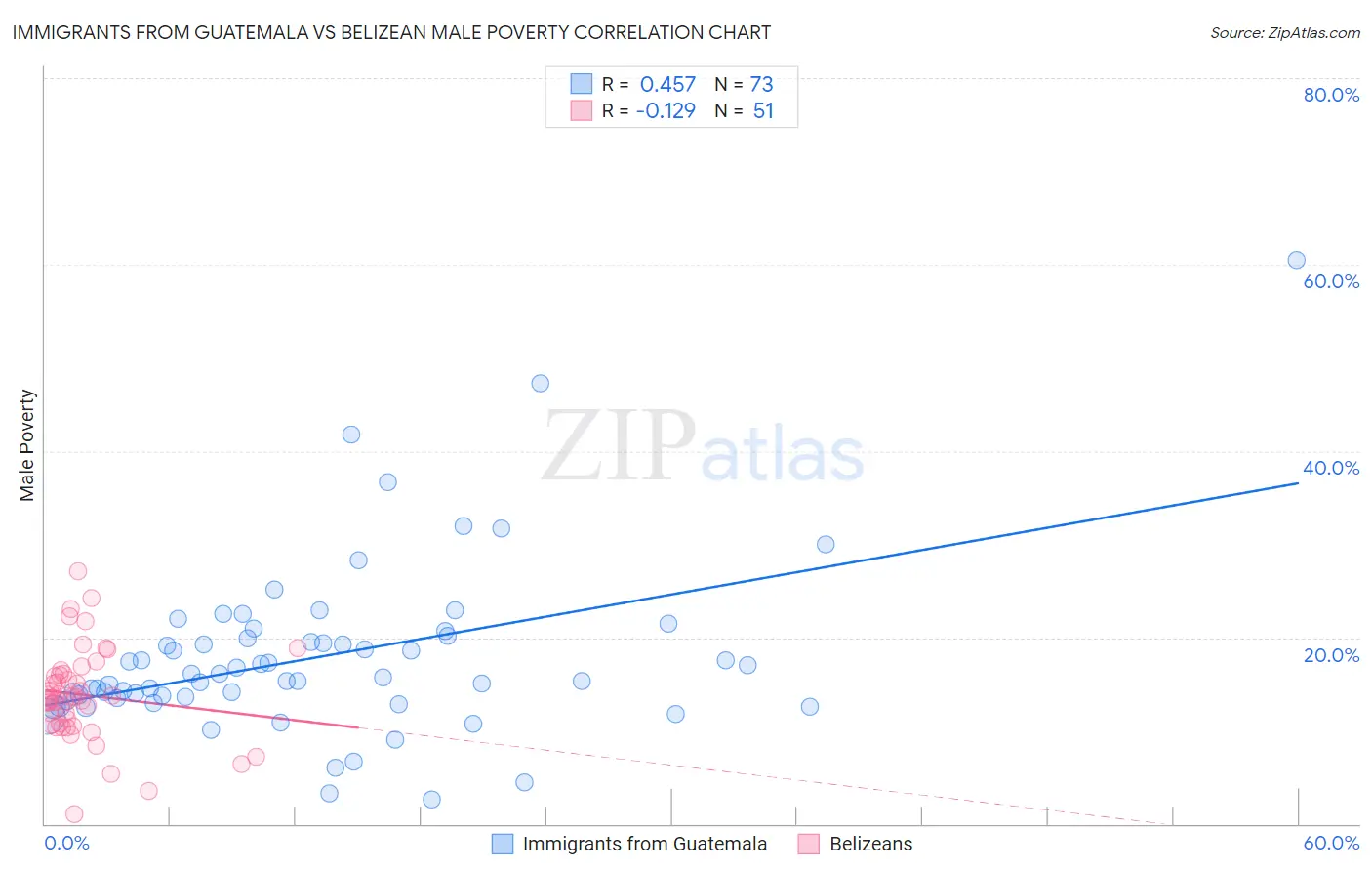Immigrants from Guatemala vs Belizean Male Poverty