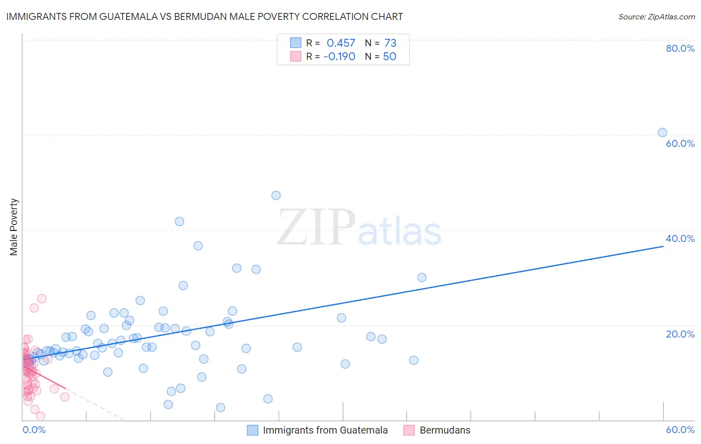 Immigrants from Guatemala vs Bermudan Male Poverty