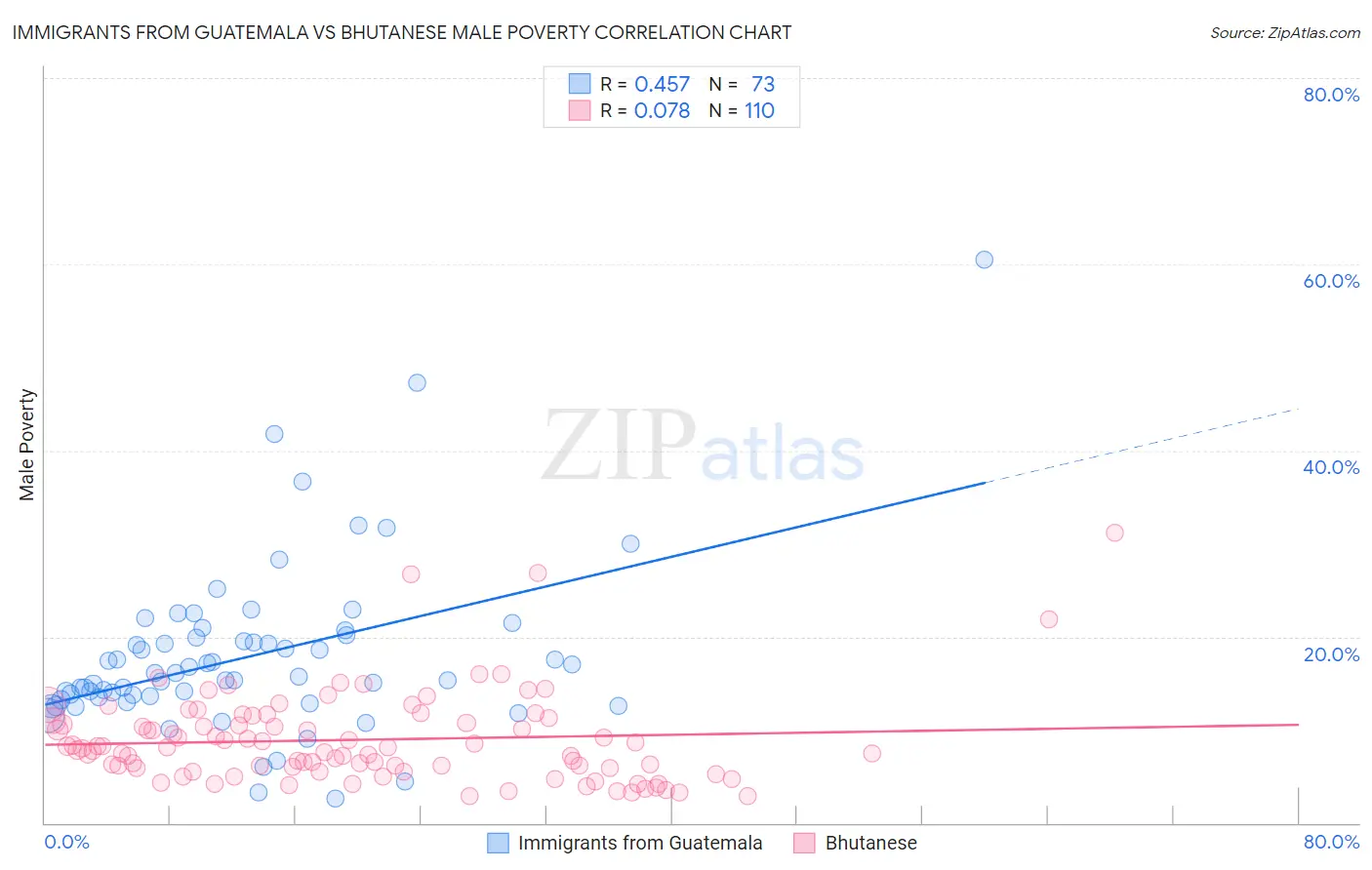 Immigrants from Guatemala vs Bhutanese Male Poverty