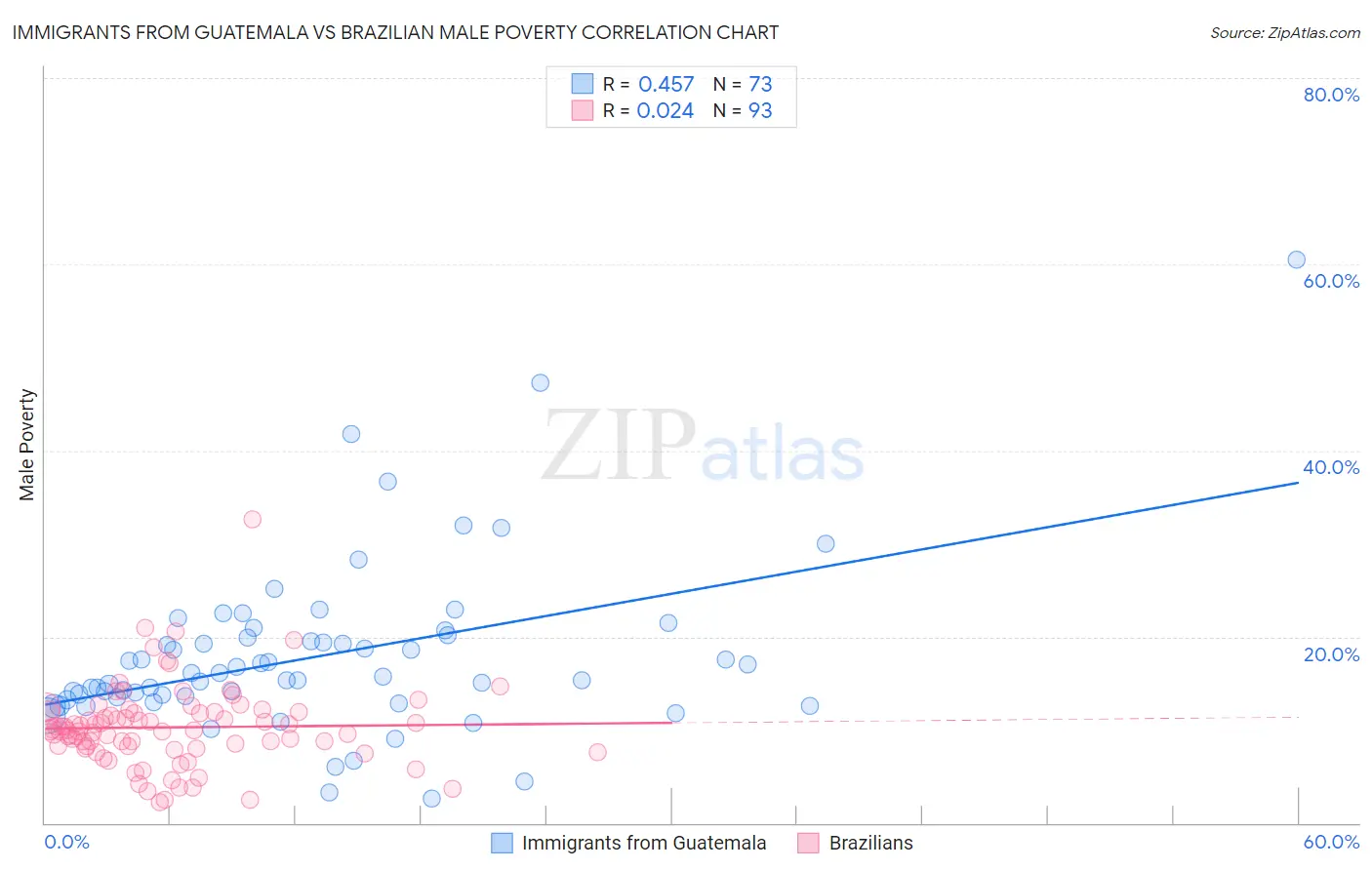 Immigrants from Guatemala vs Brazilian Male Poverty