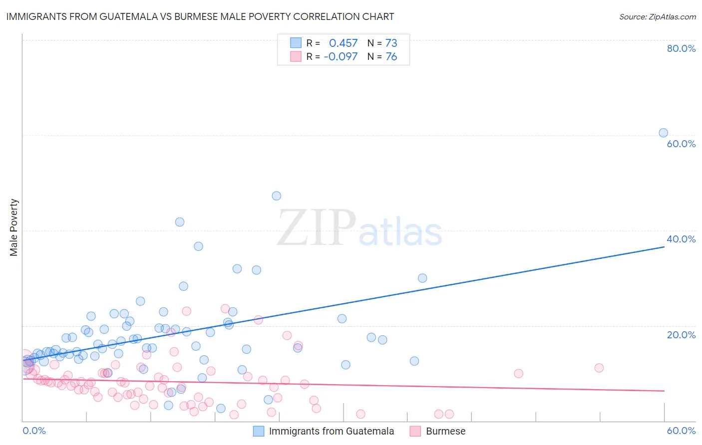 Immigrants from Guatemala vs Burmese Male Poverty