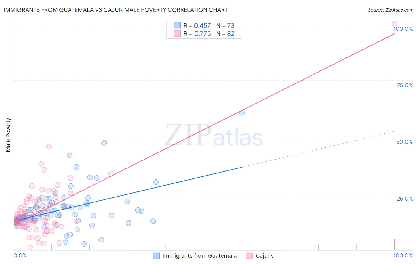 Immigrants from Guatemala vs Cajun Male Poverty