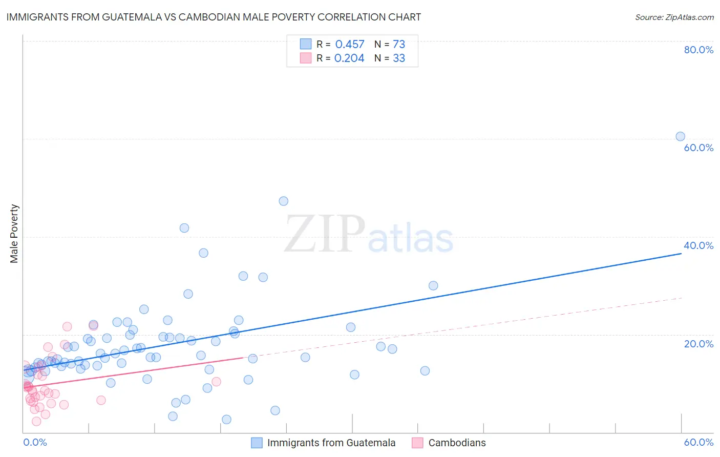 Immigrants from Guatemala vs Cambodian Male Poverty