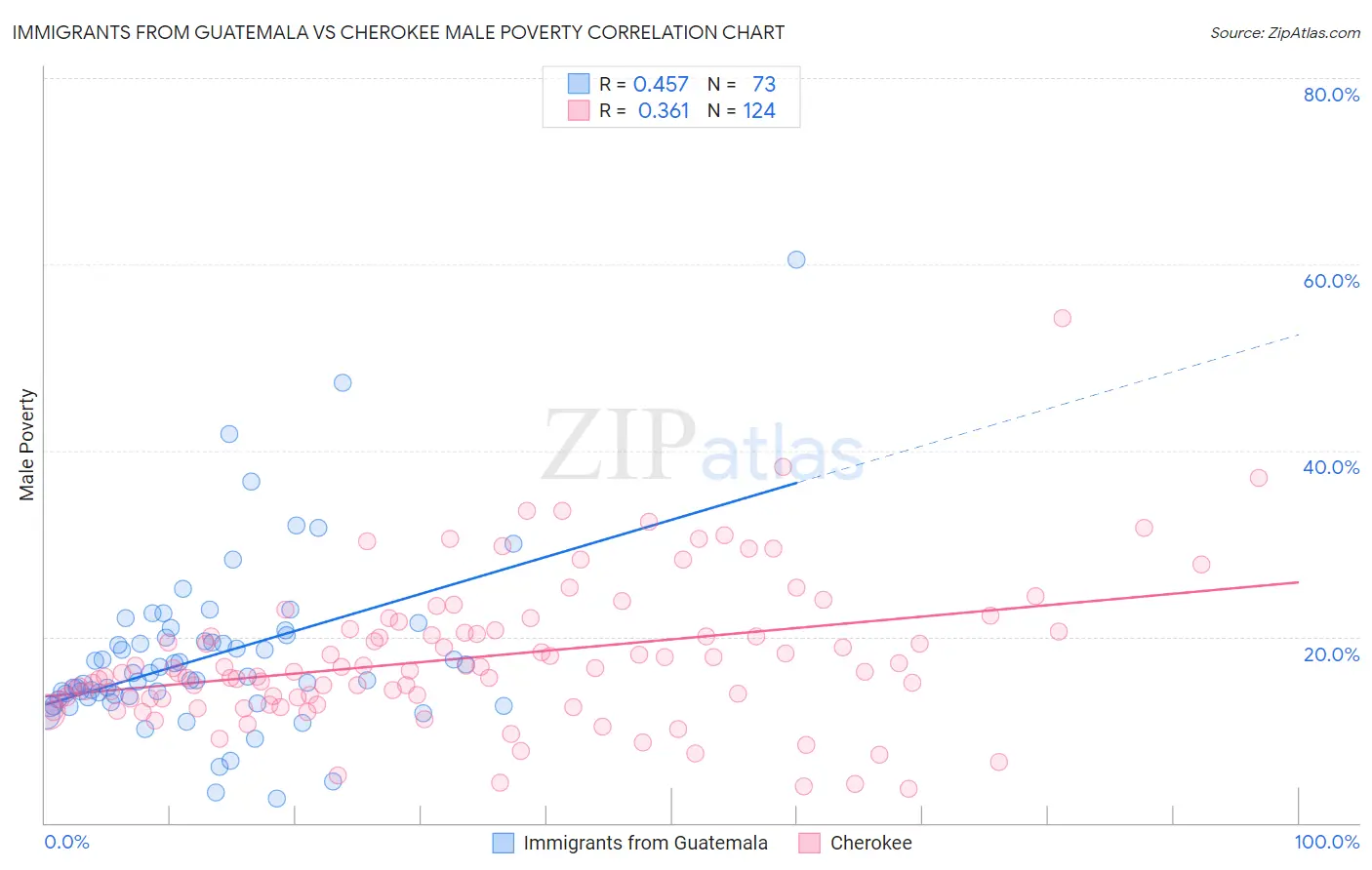 Immigrants from Guatemala vs Cherokee Male Poverty