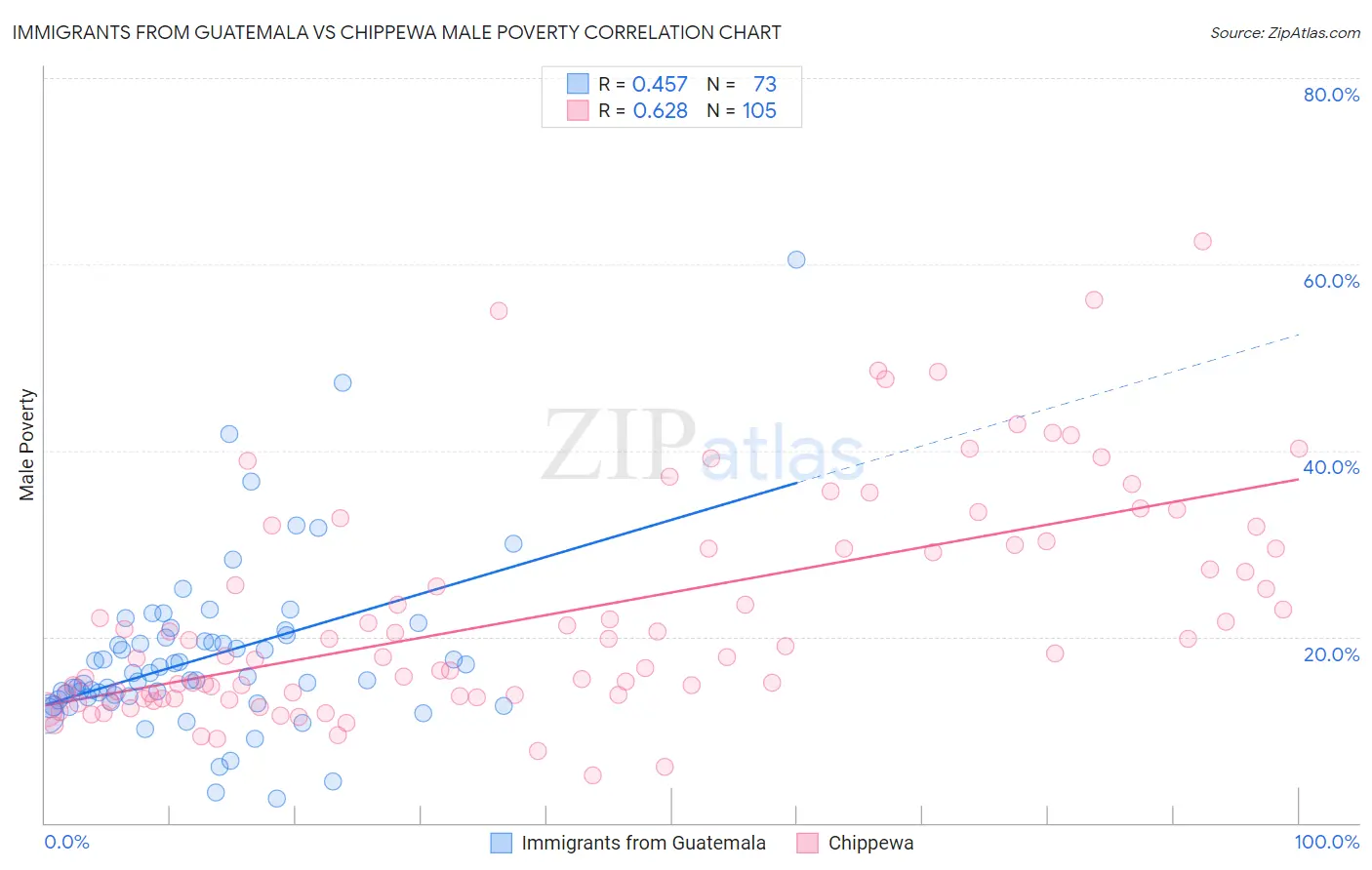 Immigrants from Guatemala vs Chippewa Male Poverty