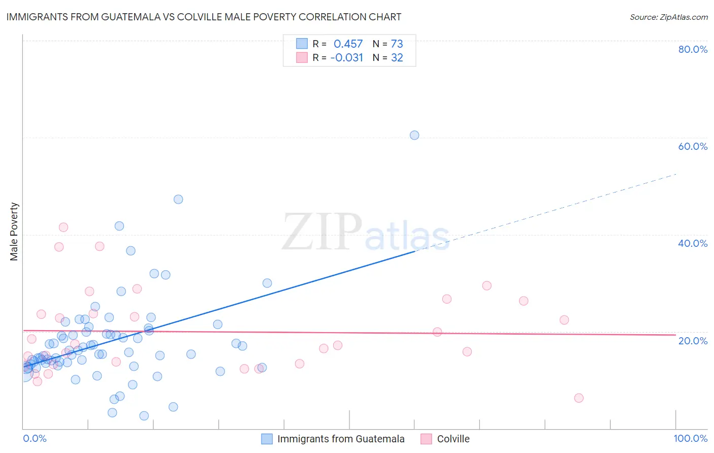 Immigrants from Guatemala vs Colville Male Poverty