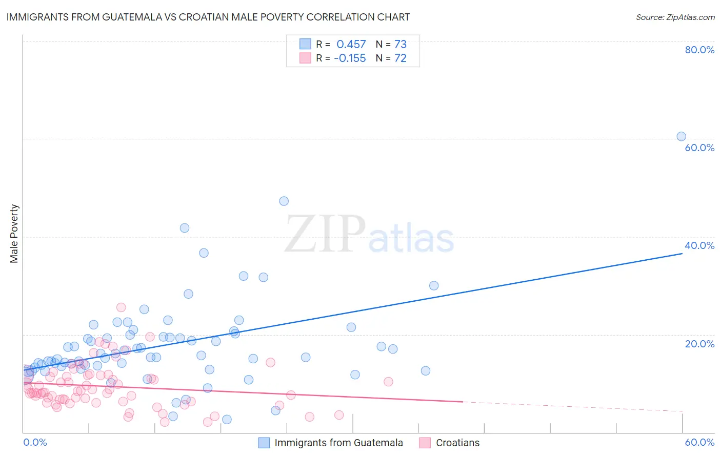 Immigrants from Guatemala vs Croatian Male Poverty