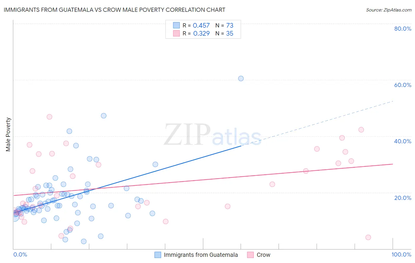 Immigrants from Guatemala vs Crow Male Poverty