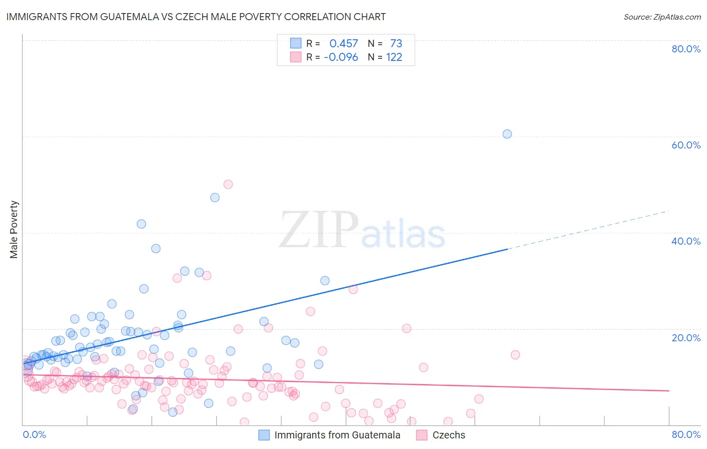 Immigrants from Guatemala vs Czech Male Poverty