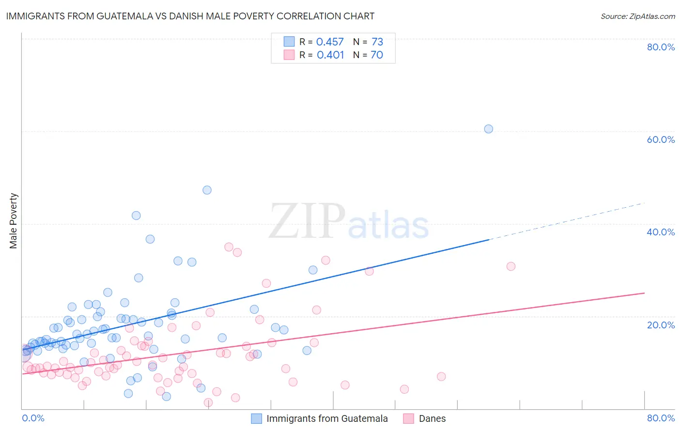 Immigrants from Guatemala vs Danish Male Poverty