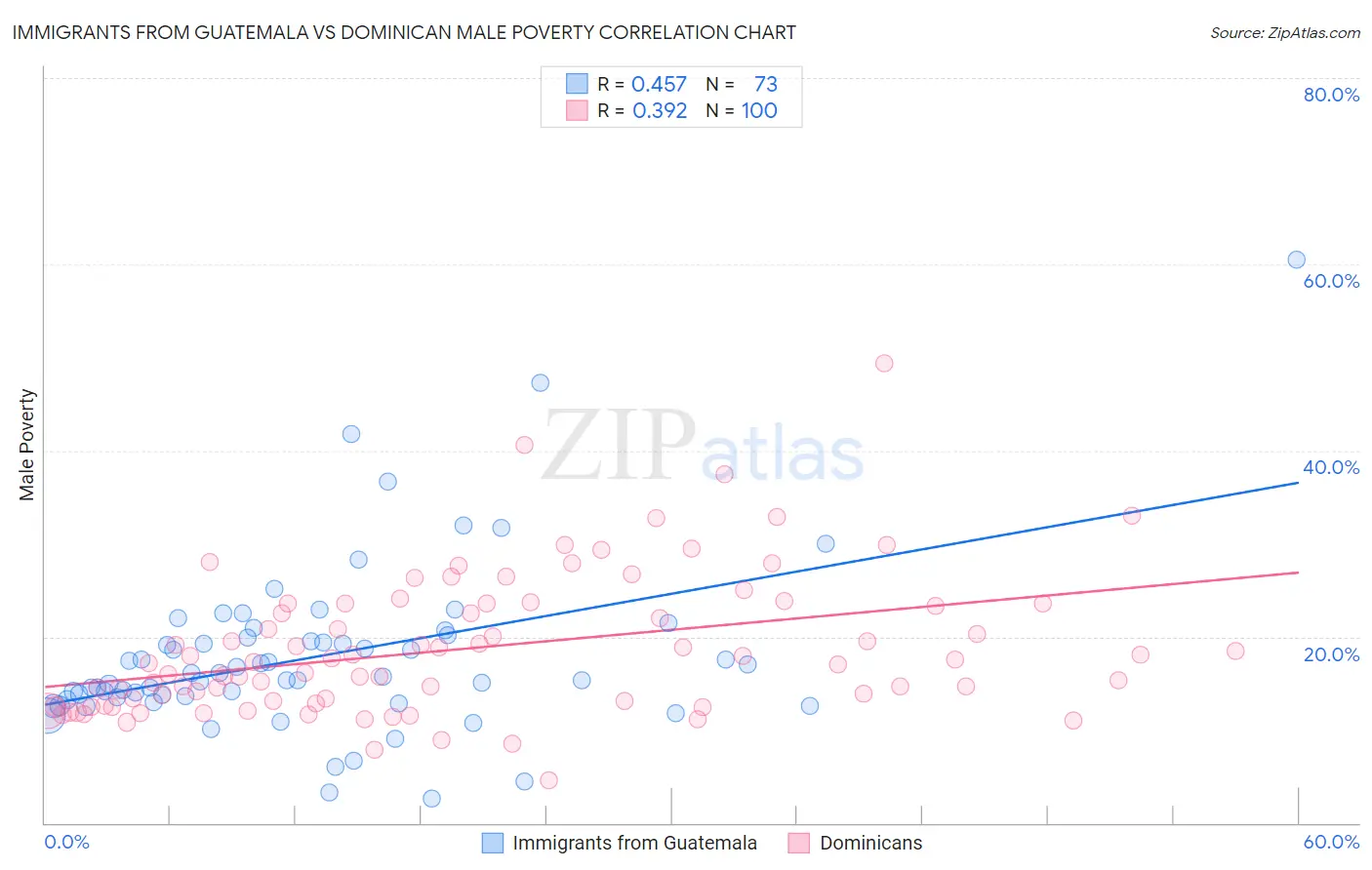 Immigrants from Guatemala vs Dominican Male Poverty