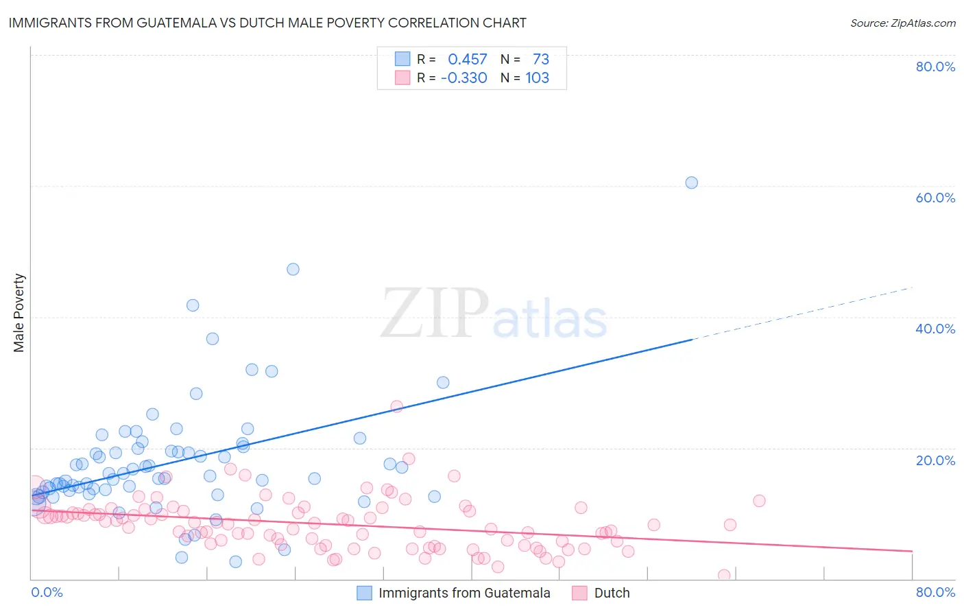 Immigrants from Guatemala vs Dutch Male Poverty