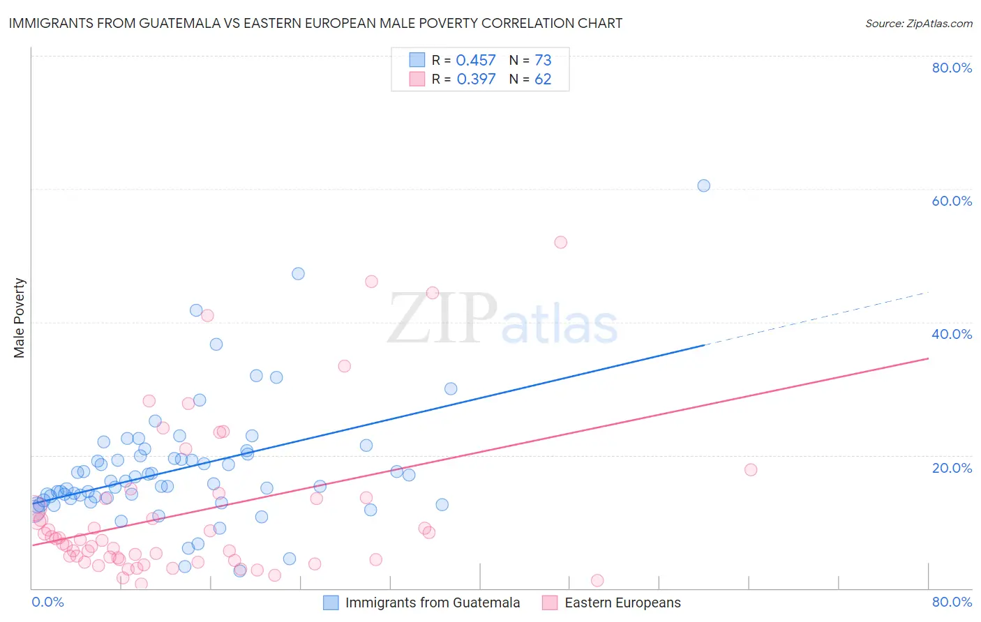 Immigrants from Guatemala vs Eastern European Male Poverty