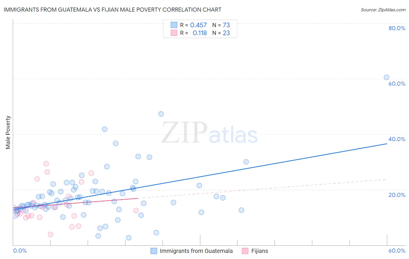 Immigrants from Guatemala vs Fijian Male Poverty