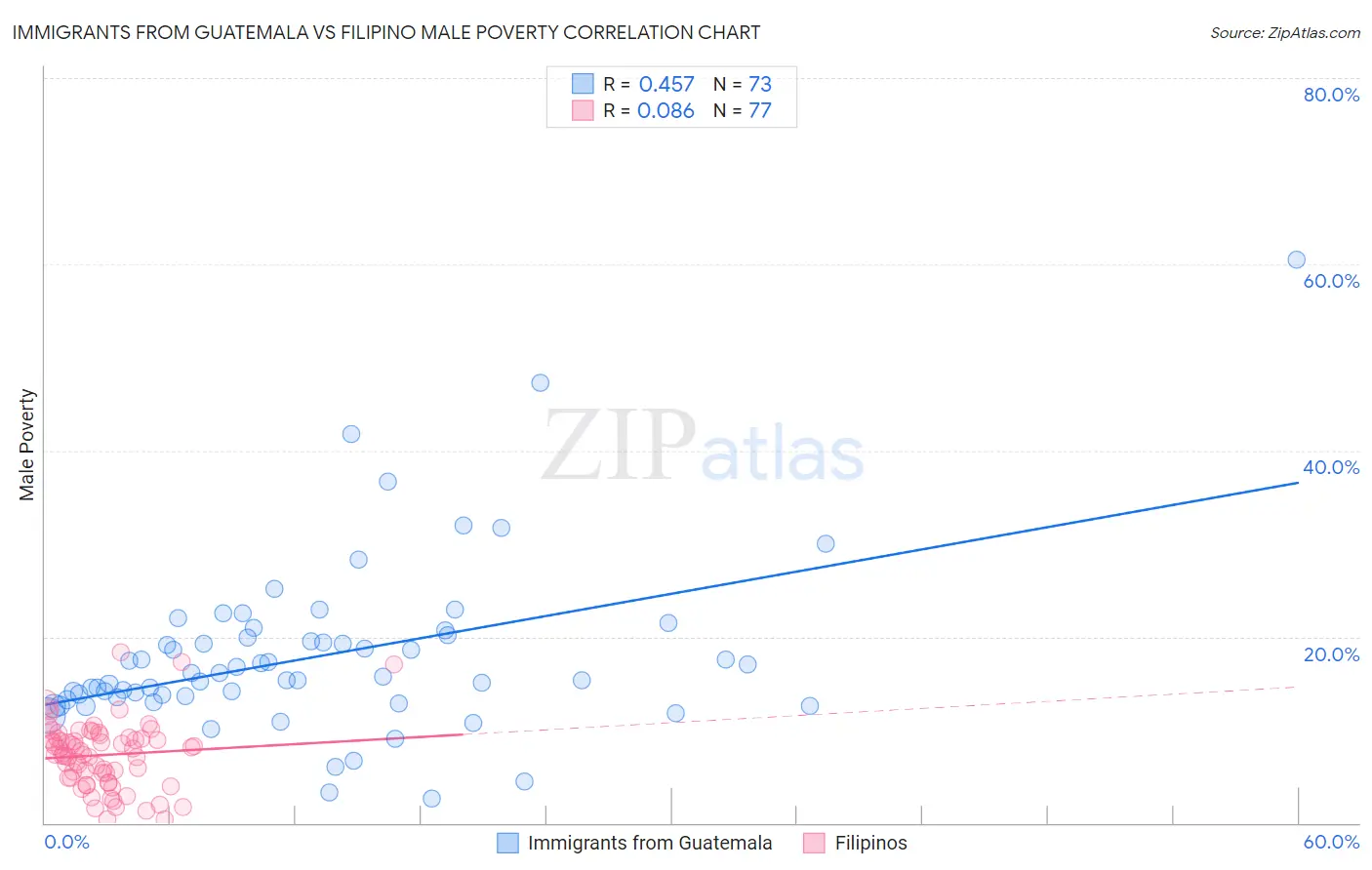 Immigrants from Guatemala vs Filipino Male Poverty