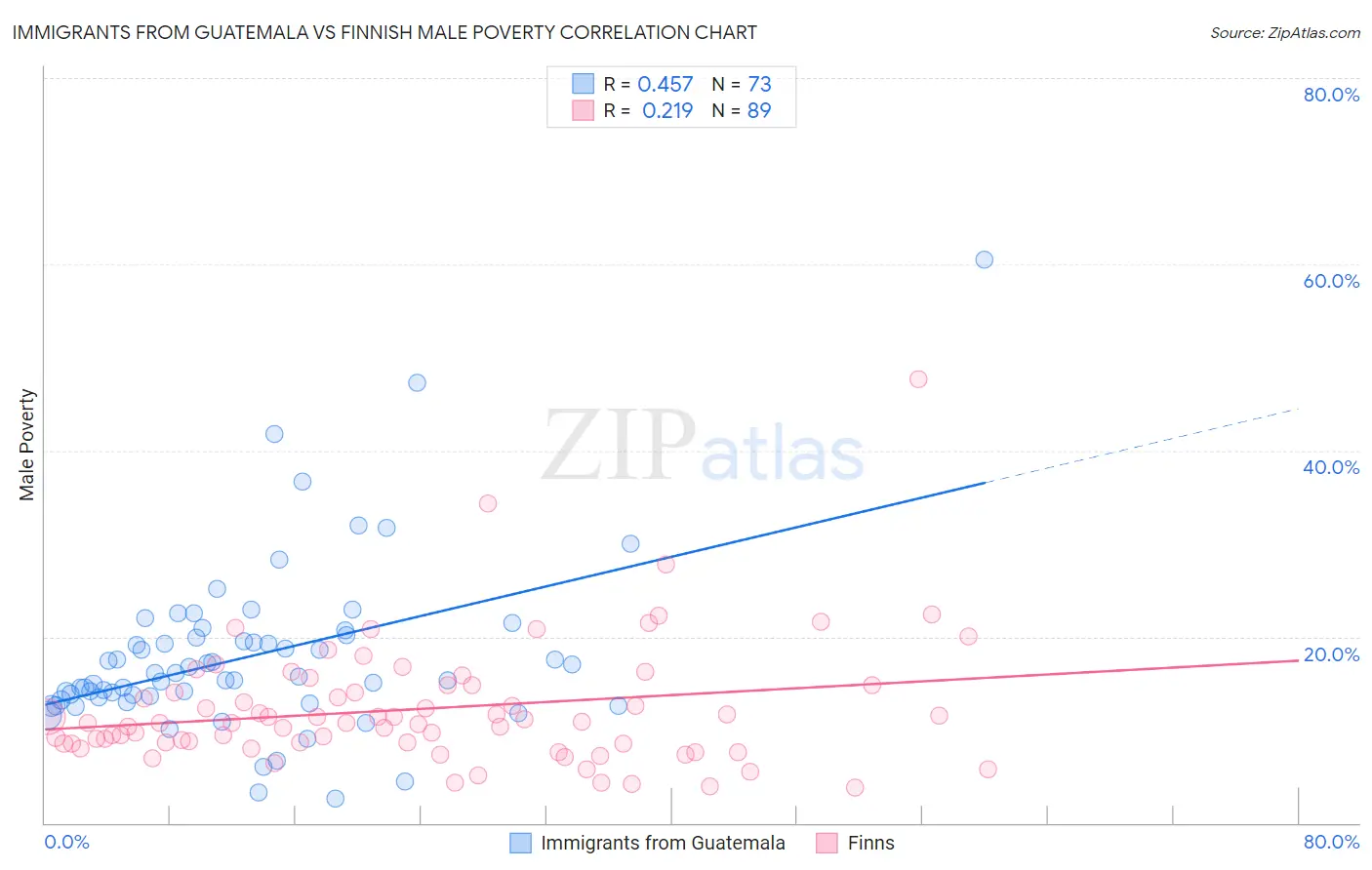 Immigrants from Guatemala vs Finnish Male Poverty
