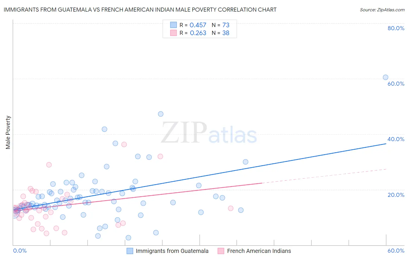 Immigrants from Guatemala vs French American Indian Male Poverty