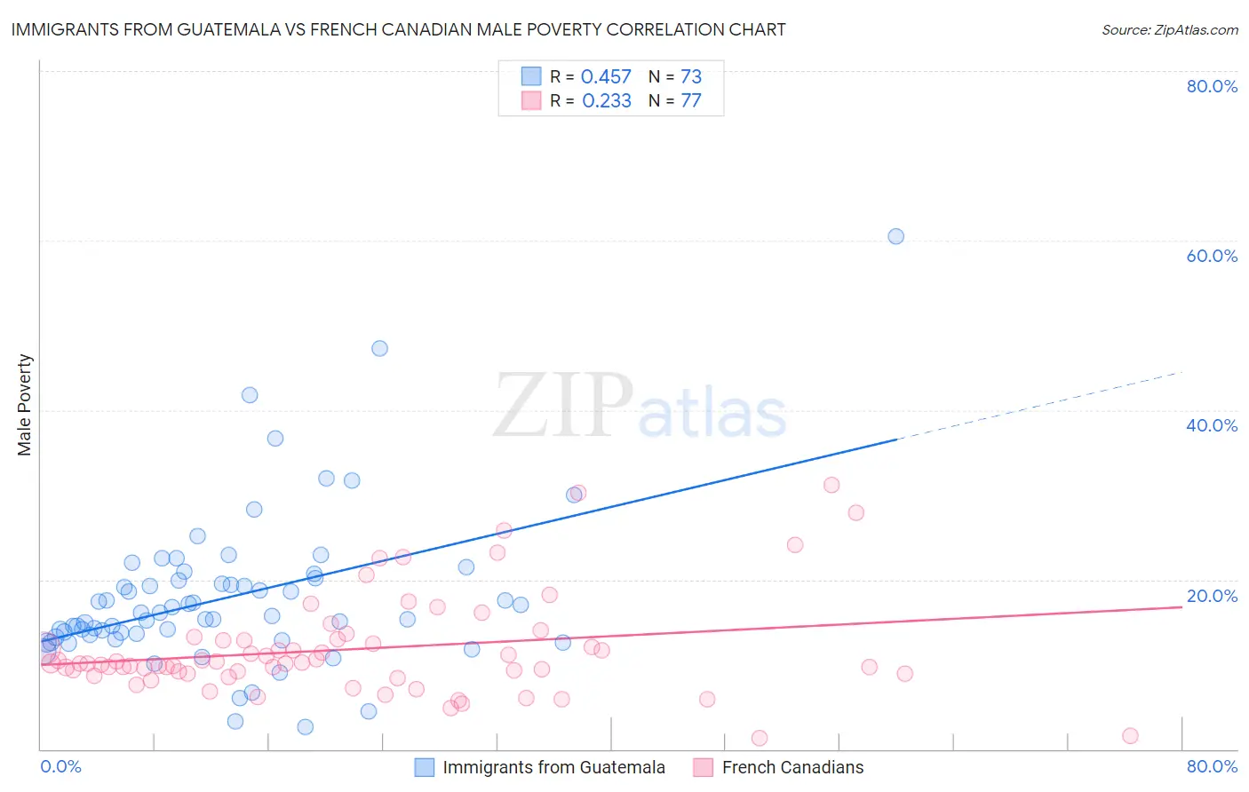 Immigrants from Guatemala vs French Canadian Male Poverty