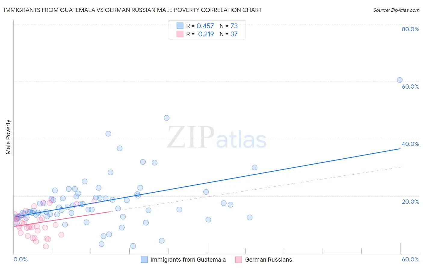 Immigrants from Guatemala vs German Russian Male Poverty
