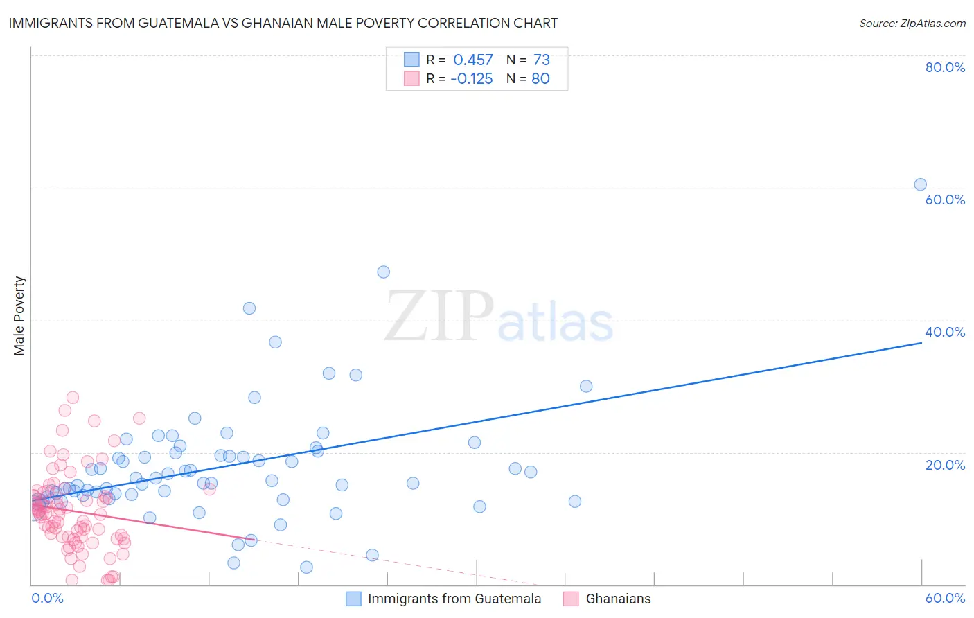 Immigrants from Guatemala vs Ghanaian Male Poverty