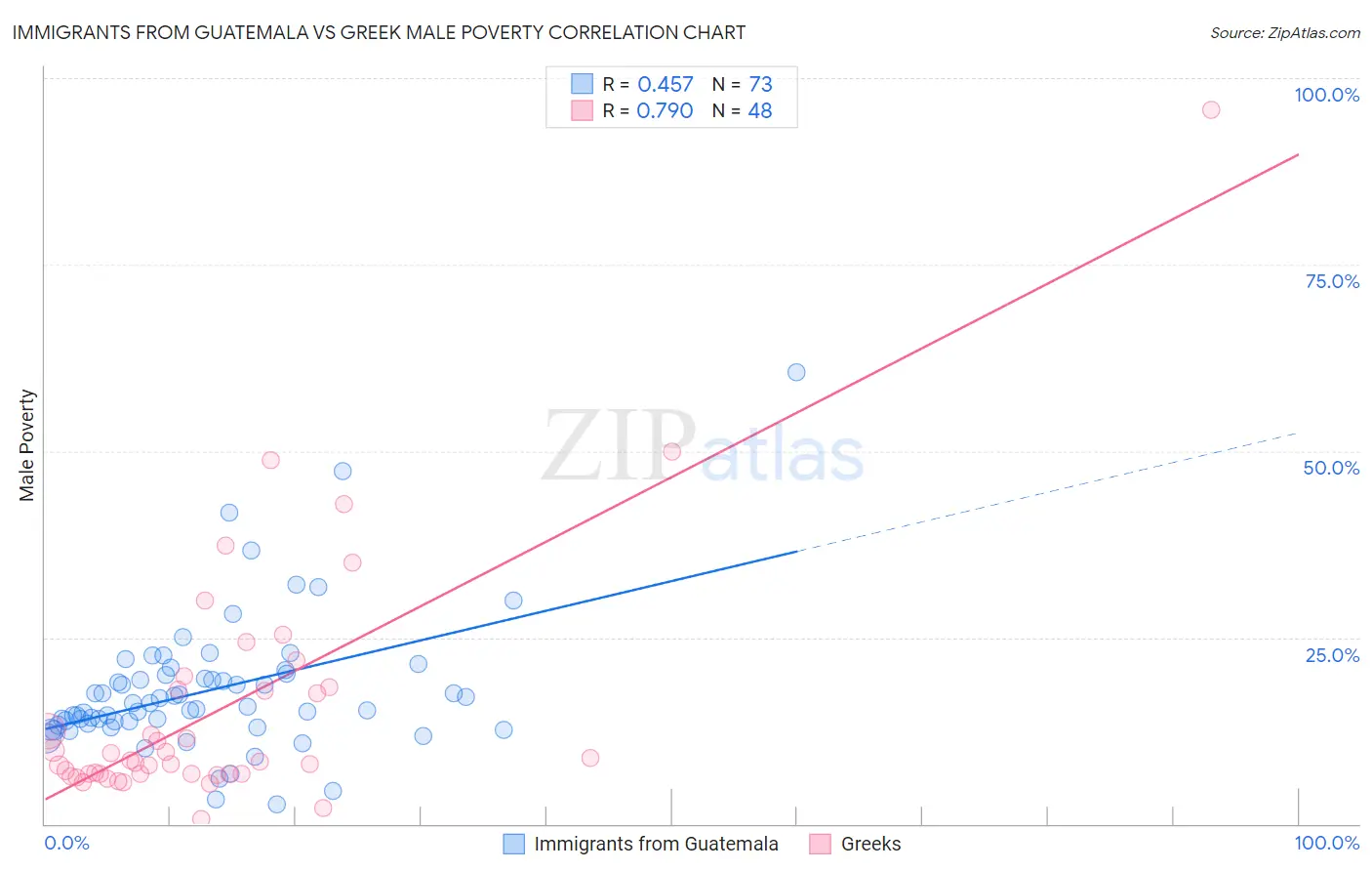 Immigrants from Guatemala vs Greek Male Poverty