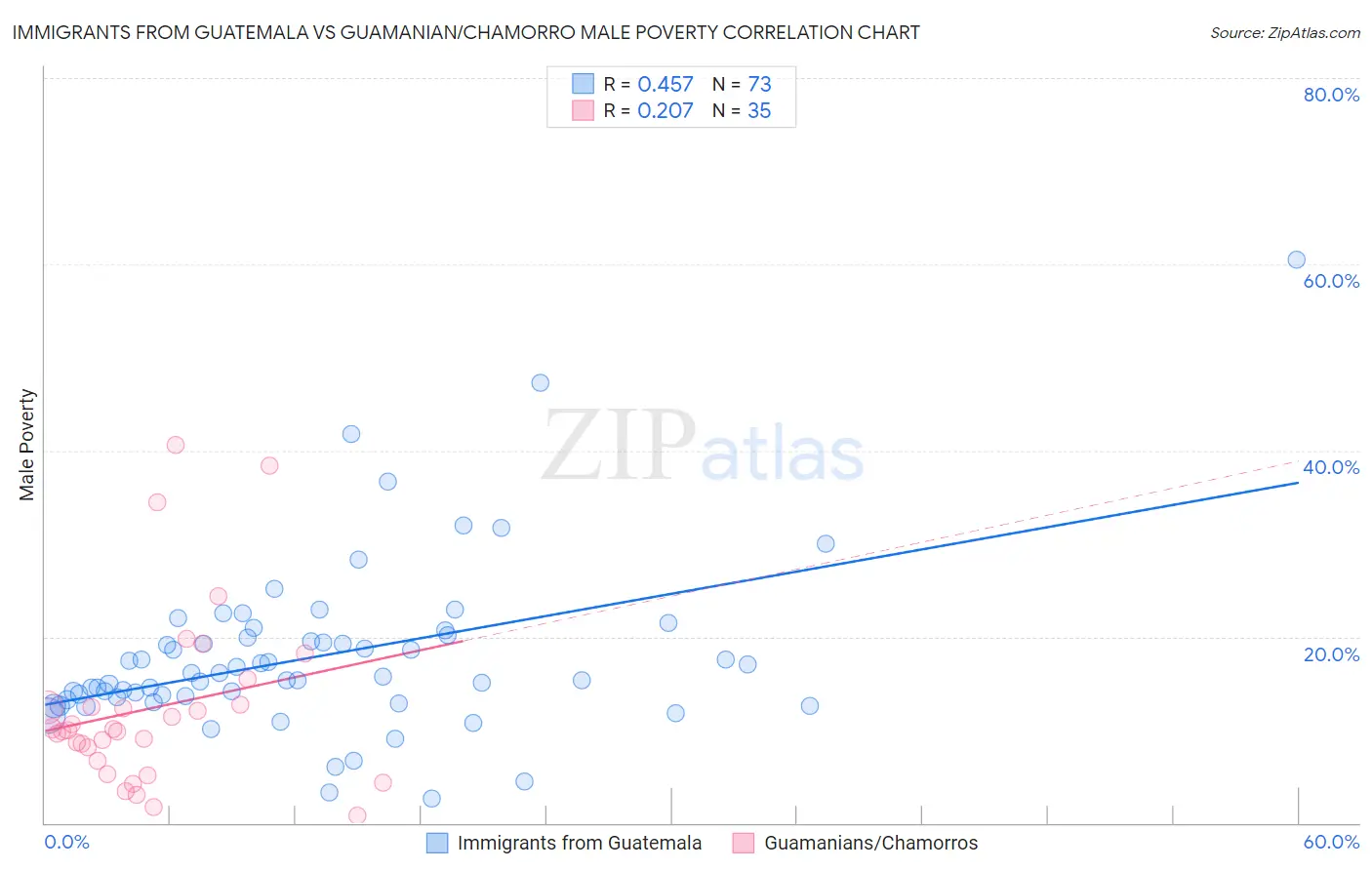 Immigrants from Guatemala vs Guamanian/Chamorro Male Poverty